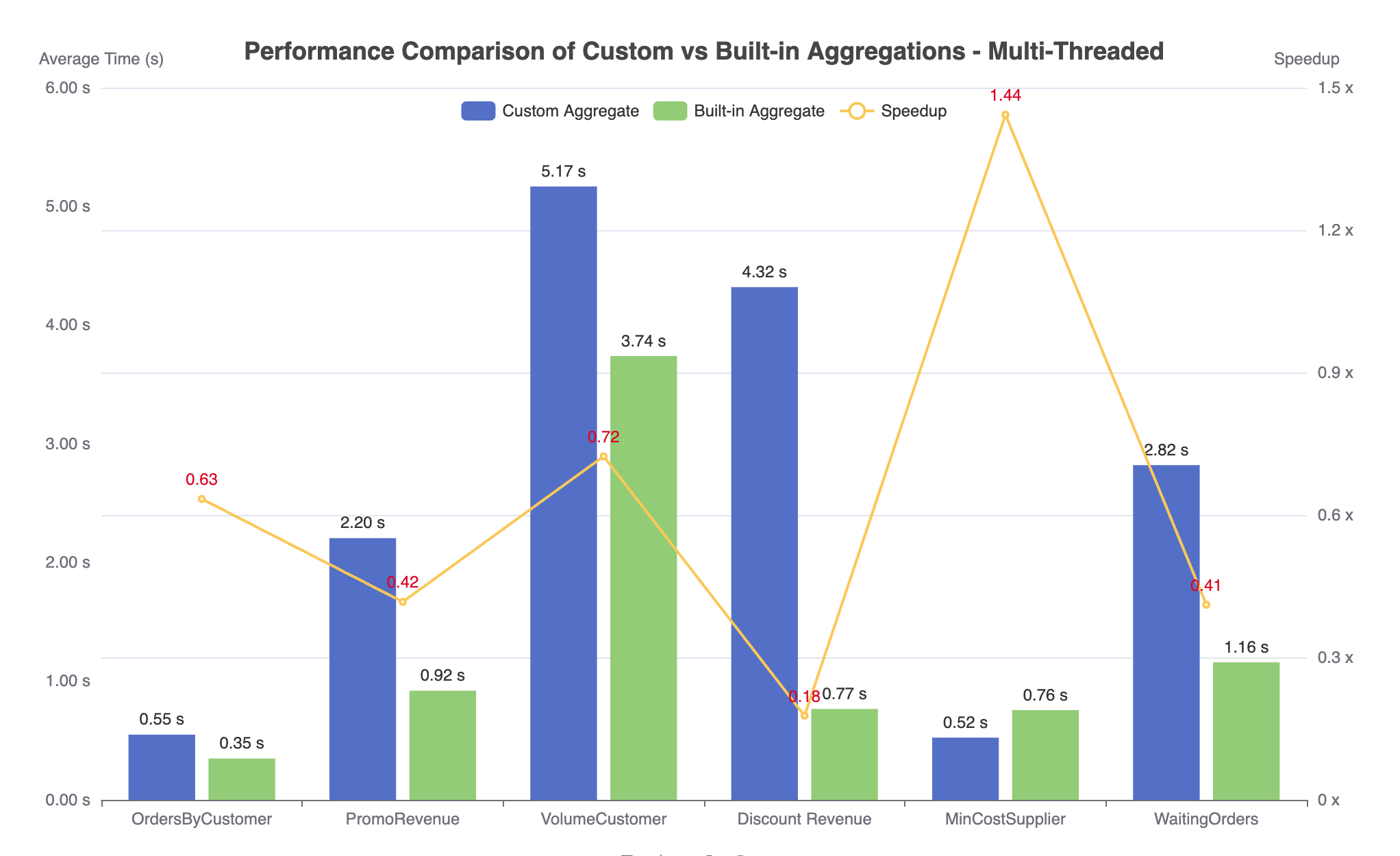  Figure 3. Performance comparison of Aggify using custom aggregate (workload1) or built-in aggregate (workload2), with multi-threading enabled.